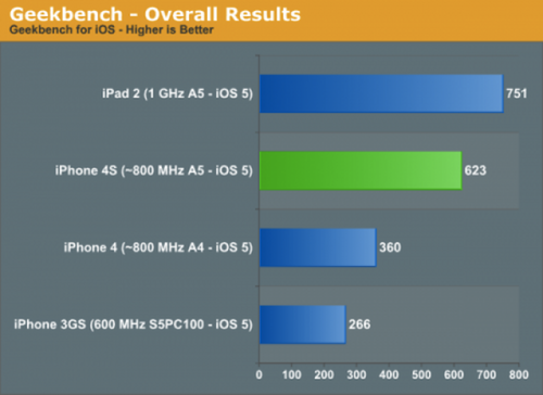 AnandTech-iPhone-4S-benchmarks-e1318332158211