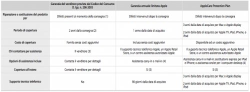 differenze-garanzia-applecare