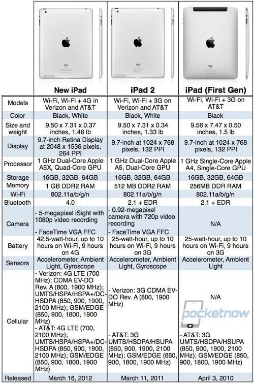 tabella iPad